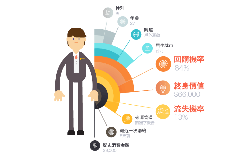 Vital CRM - Insight 分析模組 圖片 1
